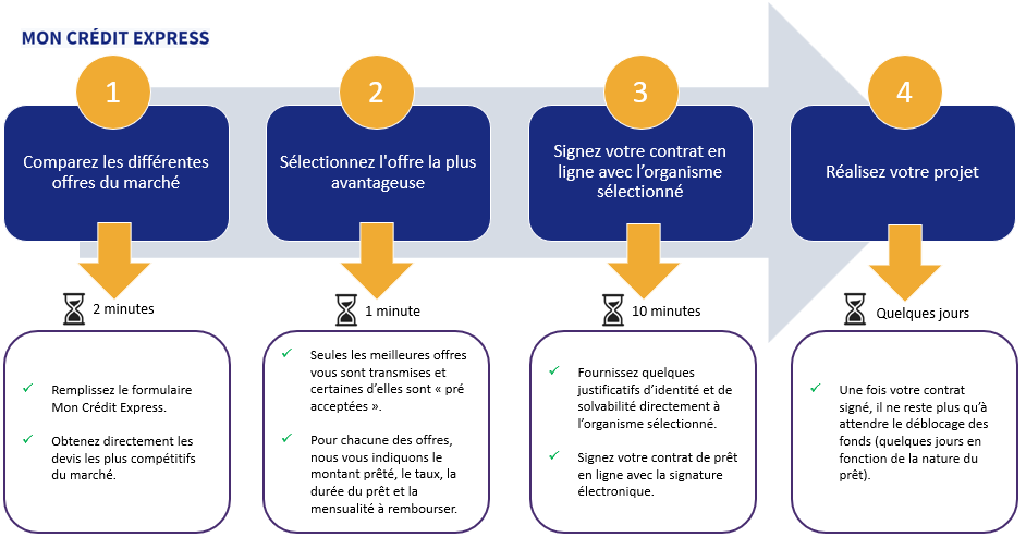 Prêt rapide sans refus en 24h, les étapes à suivre !