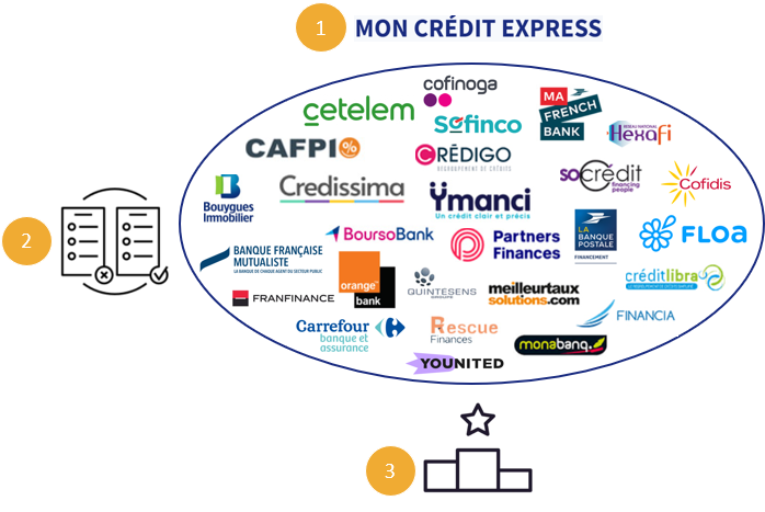 Crédit rapide et sans refus, les organismes comparés !