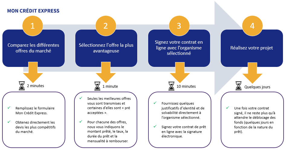 Le meilleurs taux du marché des credits conso 