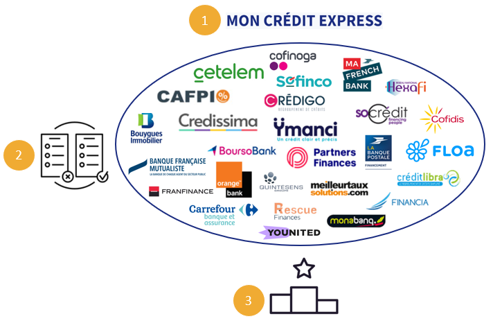 Courtier gratuit sans de crédit à la consommation 