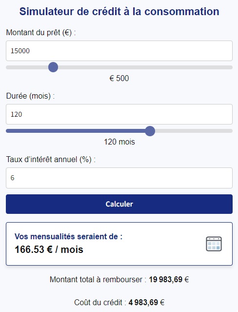 Résultat d'une simulation de pret de 15000 euros sur 10 ans (120 mois) avec un taux  à 6%.