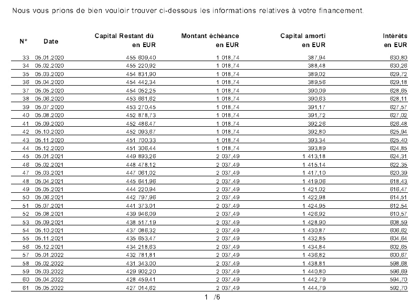 Exemple de tableau d'amortissement pour un prêt immobilier, avec le capital restant dû en 3ème colonne